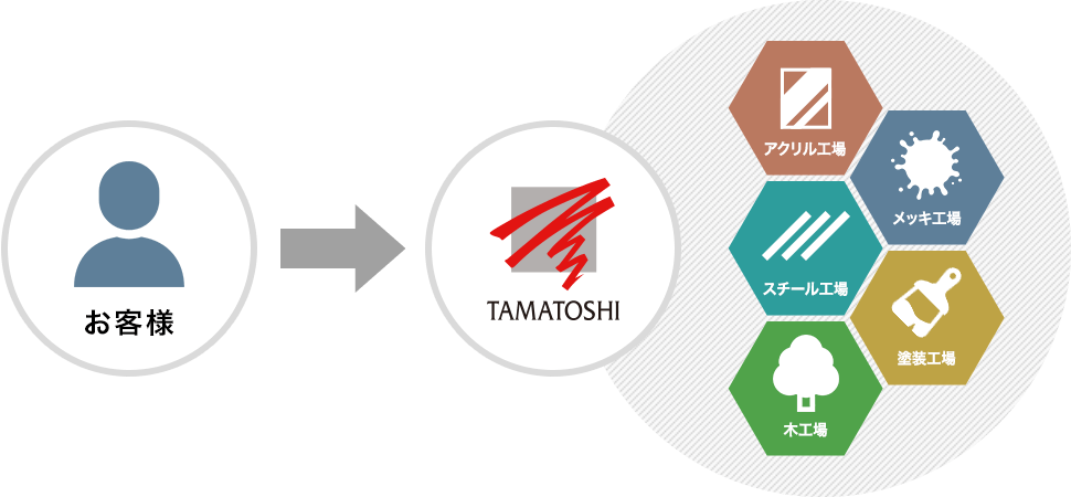 オリジナル什器の設計・製作 イメージ